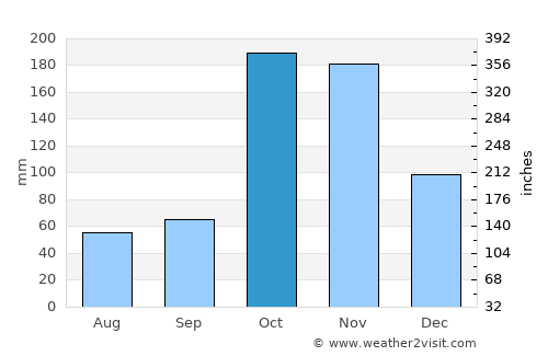 Kovilpatti average rain in October