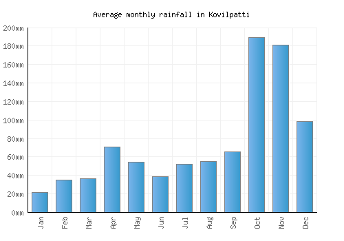 Kovilpatti monthly rainfall chart (mm)