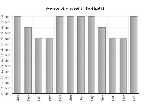 Kovilpatti average winspeed by month (mph)