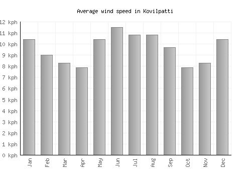 Kovilpatti average winspeed by month (km/h)