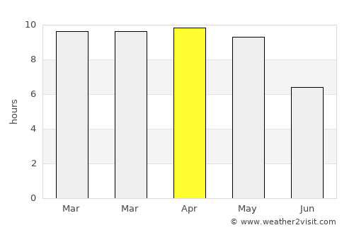 Kovūr average rain in April