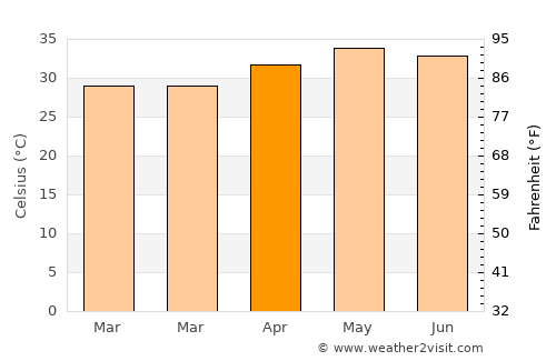 Kovūr average temperature in April