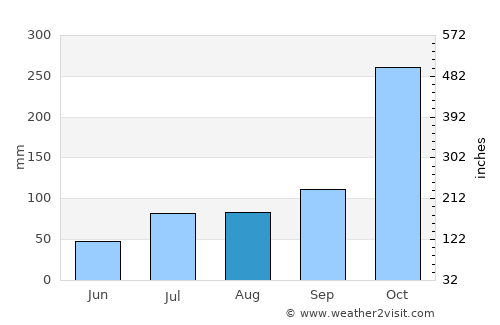Kovūr average rain in August