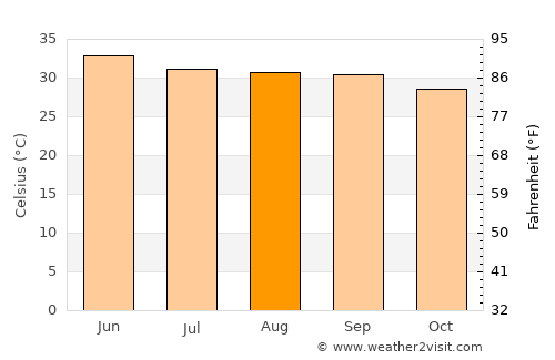 Kovūr average temperature in August