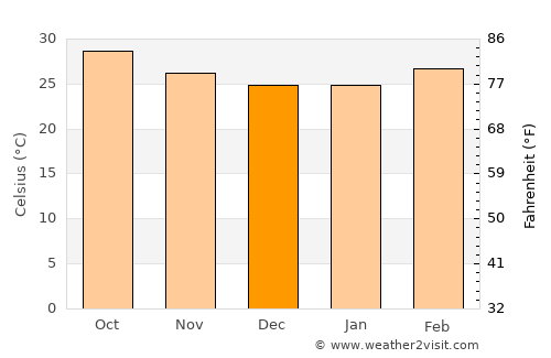 Kovūr average temperature in December