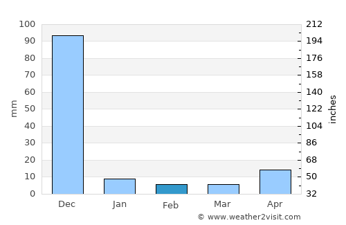 Kovūr average rain in February