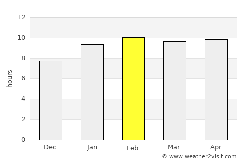 Kovūr average rain in February