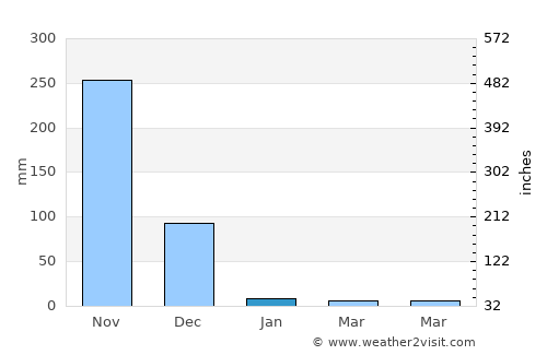 Kovūr average rain in January