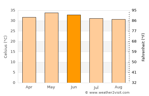 Kovūr average temperature in June