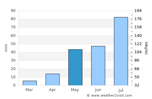 Kovūr average rain in May