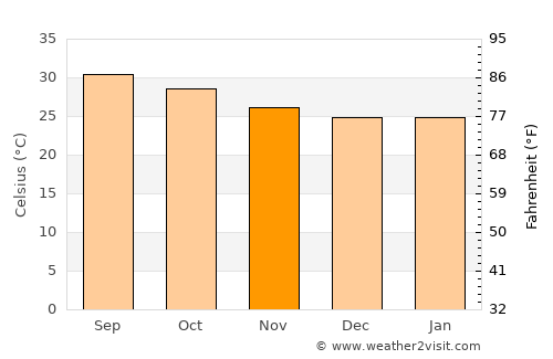 Kovūr average temperature in November