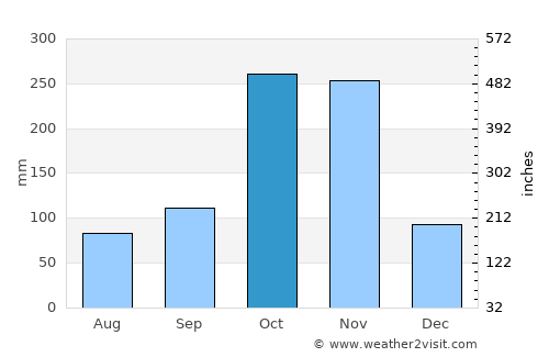 Kovūr average rain in October