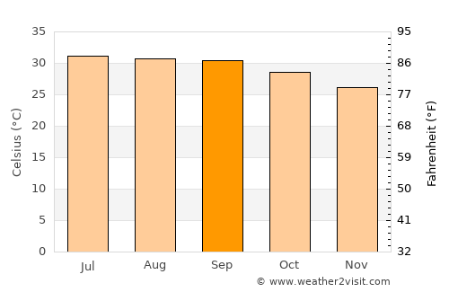 Kovūr average temperature in September