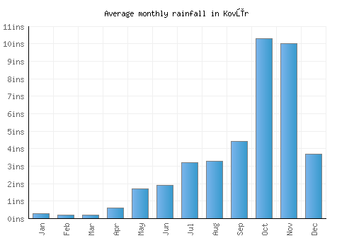 Kovūr monthly rainfall chart (inches)