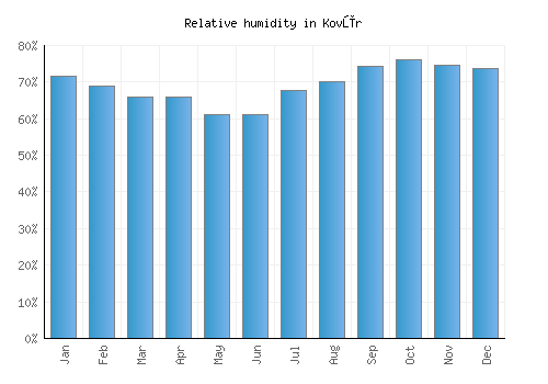 Kovūr relative humidity averages