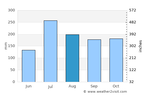 Kovvūr average rain in August