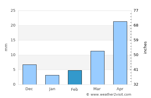 Kovvūr average rain in February
