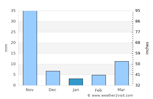 Kovvūr average rain in January