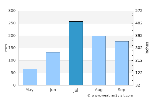 Kovvūr average rain in July