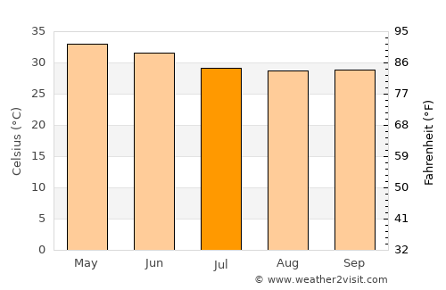 Kovvūr average temperature in July