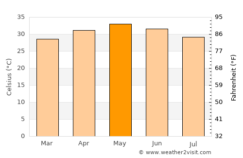 Kovvūr average temperature in May