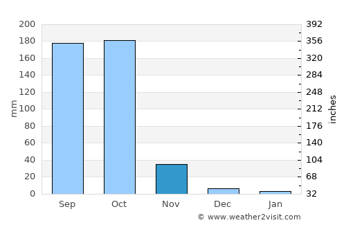 Kovvūr average rain in November