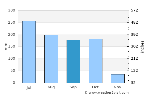 Kovvūr average rain in September