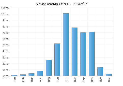Kovvūr monthly rainfall chart (inches)