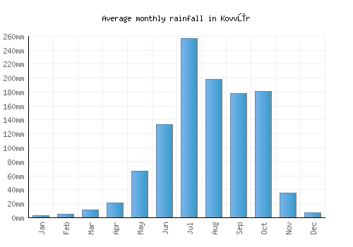 Kovvūr monthly rainfall chart (mm)