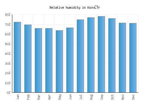 Kovvūr relative humidity averages