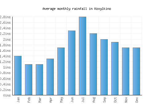 Kovylkino monthly rainfall chart (inches)