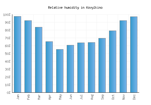 Kovylkino relative humidity averages