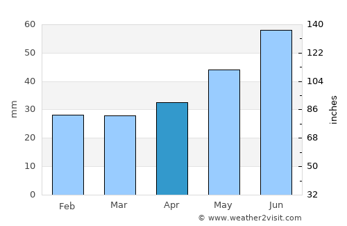 Kovylkino average rain in April