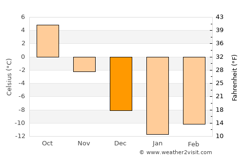 Kovylkino average temperature in December
