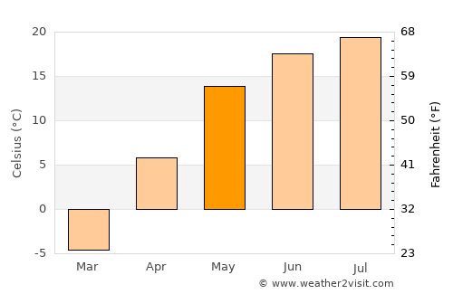Kovylkino average temperature in May