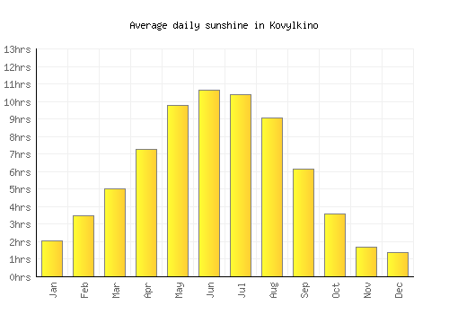 Kovylkino average daily sunshine chart