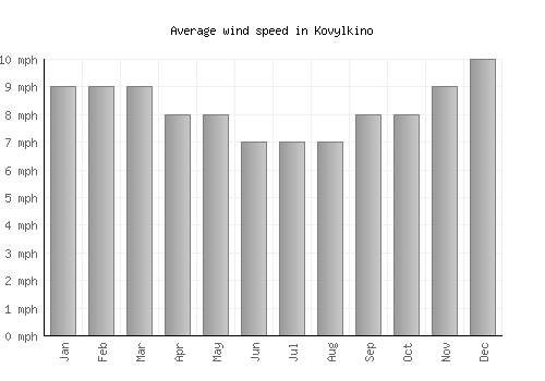 Kovylkino average winspeed by month (mph)