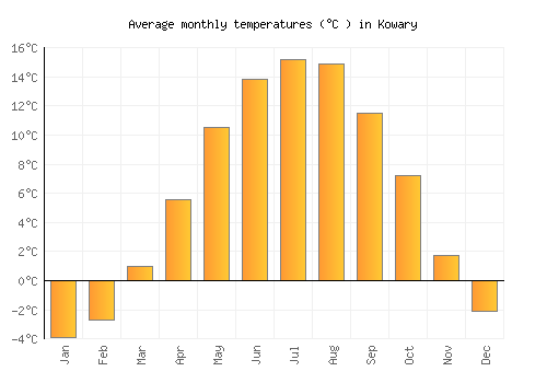 Kowary average temperature chart (Celsius)