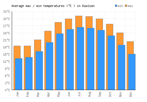 Kowloon average minimum / maximum temperatures (Celsius)