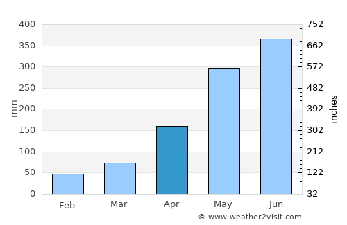 Kowloon average rain in April
