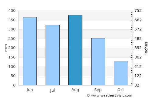 Kowloon average rain in August
