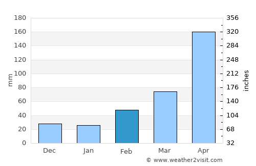 Kowloon average rain in February