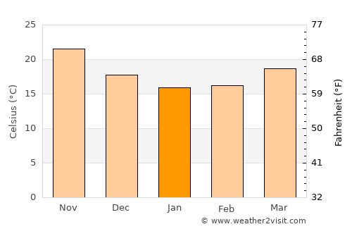 Kowloon average temperature in January