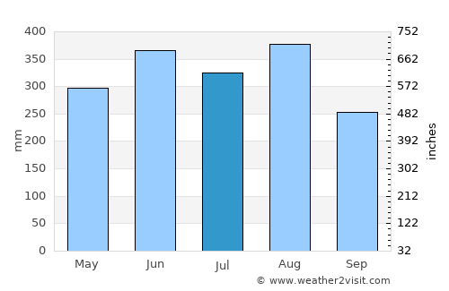 Kowloon average rain in July