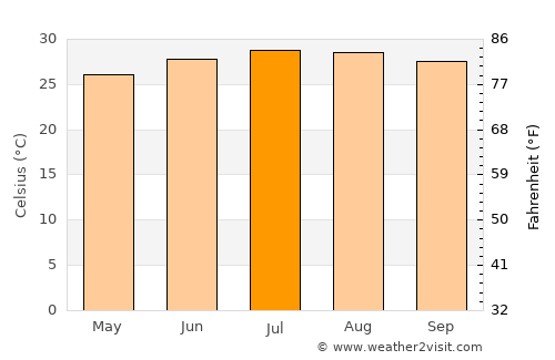 Kowloon average temperature in July