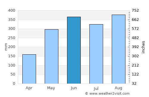 Kowloon average rain in June