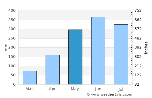 Kowloon average rain in May