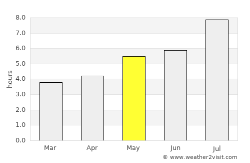Kowloon average rain in May