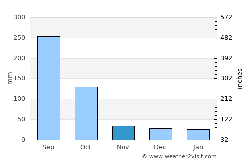 Kowloon average rain in November