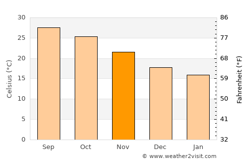 Kowloon average temperature in November